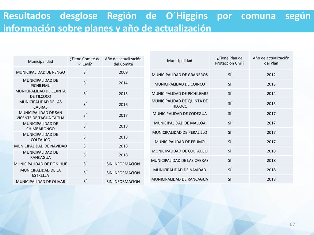 Resultados desglose Región de O´Higgins por comuna según información sobre planes y año de actualización