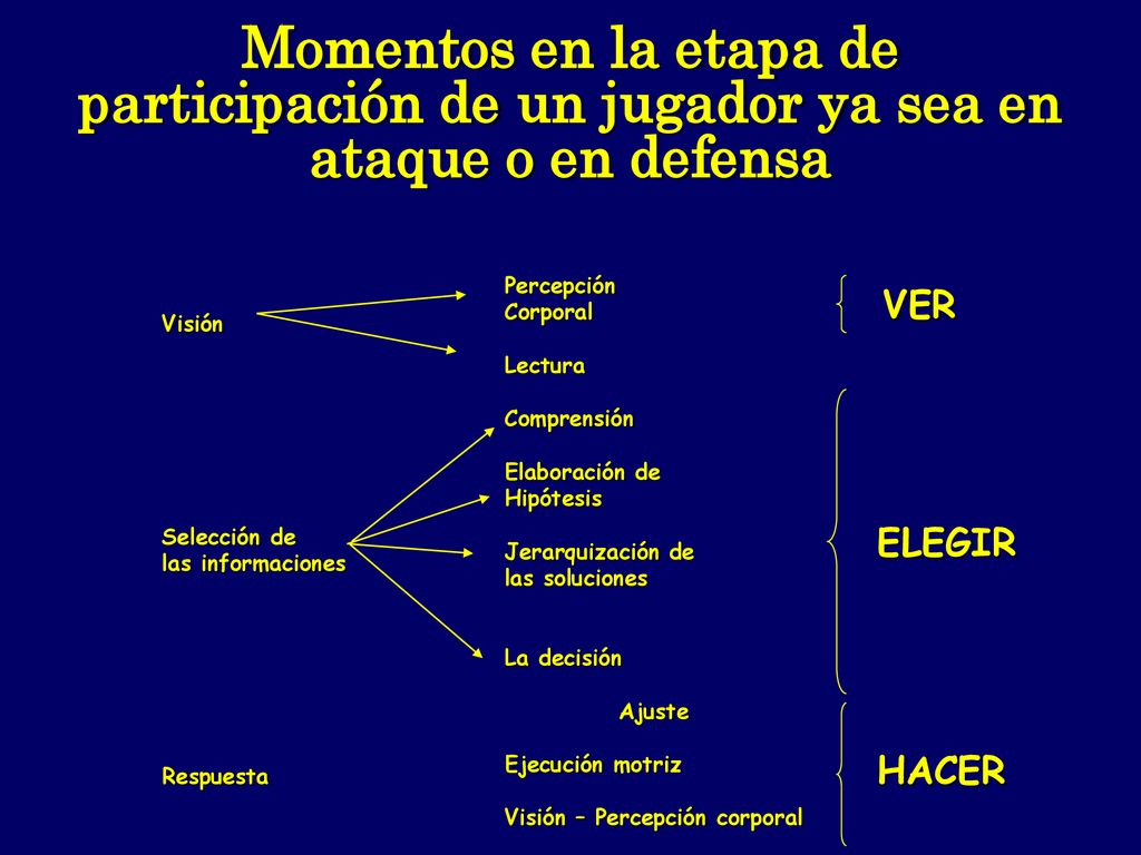 Momentos en la etapa de participación de un jugador ya sea en ataque o en defensa