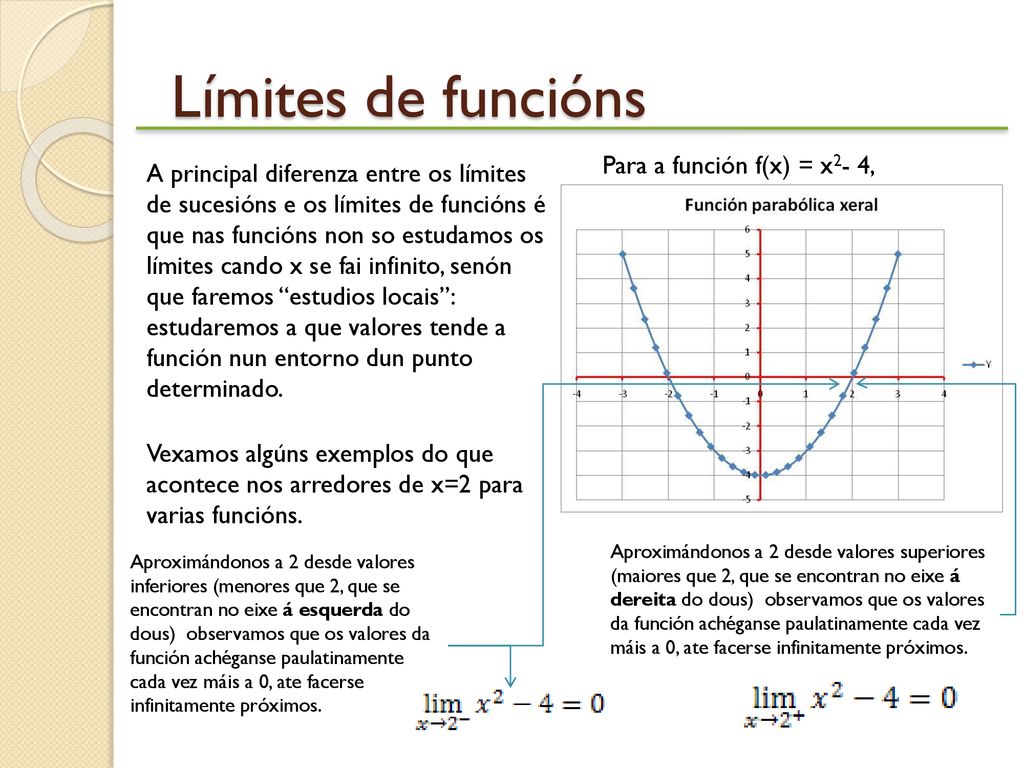 Límites de funcións Para a función f(x) = x2- 4,