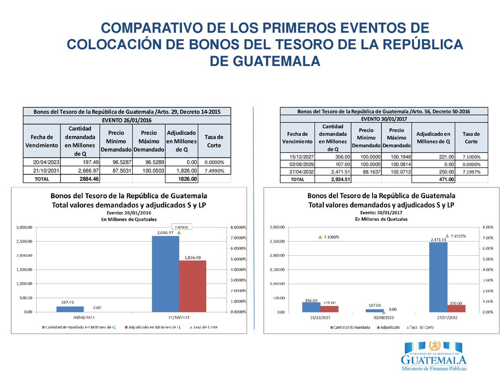 COMPARATIVO DE LOS PRIMEROS EVENTOS DE COLOCACIÓN DE BONOS DEL TESORO DE LA REPÚBLICA DE GUATEMALA