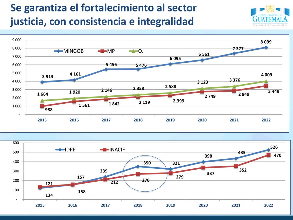 Se garantiza el fortalecimiento al sector justicia, con consistencia e integralidad