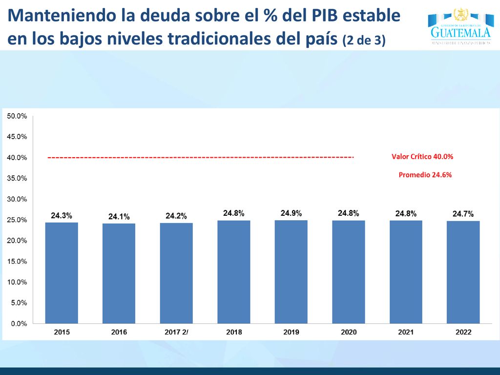 Manteniendo la deuda sobre el % del PIB estable en los bajos niveles tradicionales del país (2 de 3)