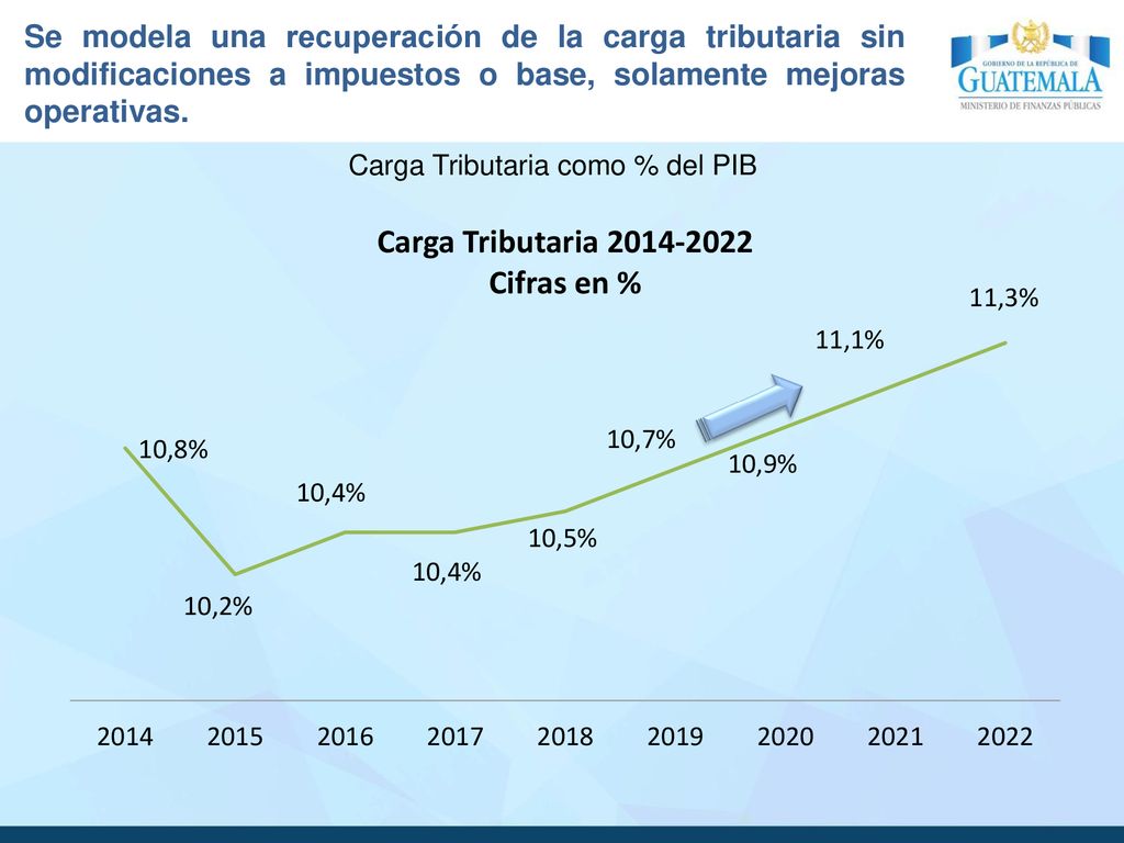 Se modela una recuperación de la carga tributaria sin modificaciones a impuestos o base, solamente mejoras operativas.
