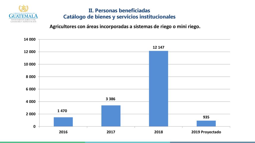 Agricultores con áreas incorporadas a sistemas de riego o mini riego.