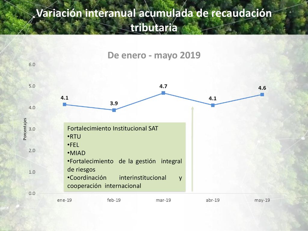 Variación interanual acumulada de recaudación tributaria De enero - mayo 2019