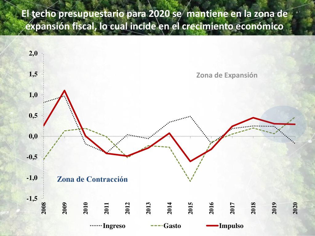El techo presupuestario para 2020 se mantiene en la zona de expansión fiscal, lo cual incide en el crecimiento económico