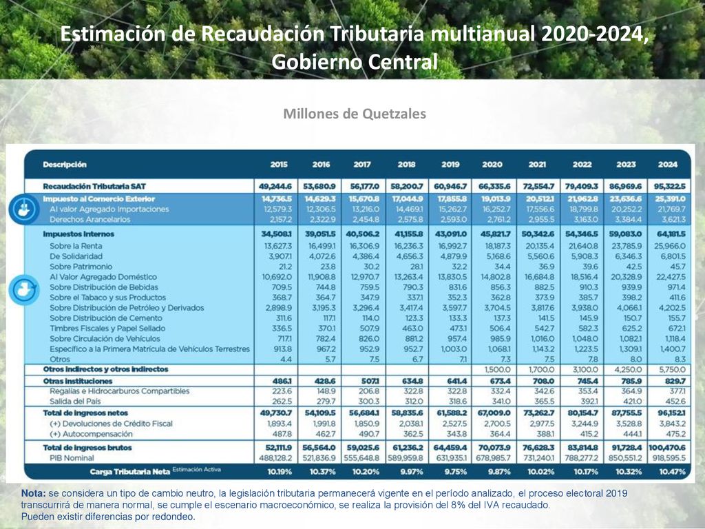 Estimación de Recaudación Tributaria multianual , Gobierno Central Millones de Quetzales