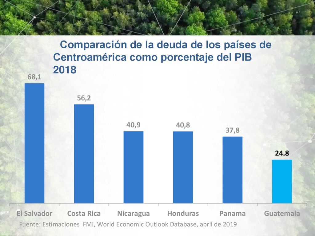 Comparación de la deuda de los países de Centroamérica como porcentaje del PIB 2018