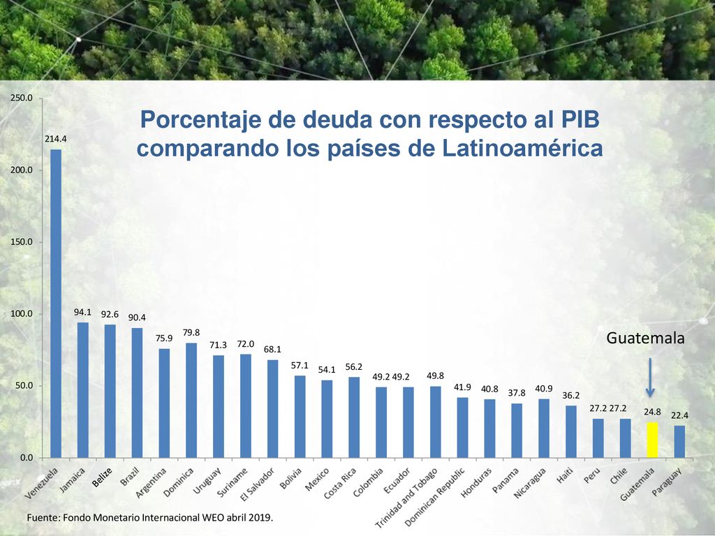 250.0 Porcentaje de deuda con respecto al PIB comparando los países de Latinoamérica