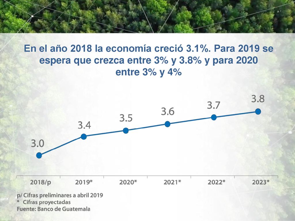 espera que crezca entre 3% y 3.8% y para 2020