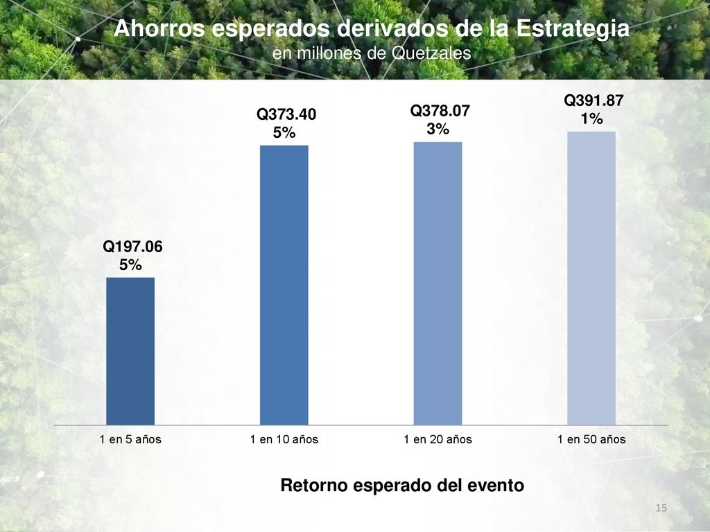 Ahorros esperados derivados de la Estrategia en millones de Quetzales