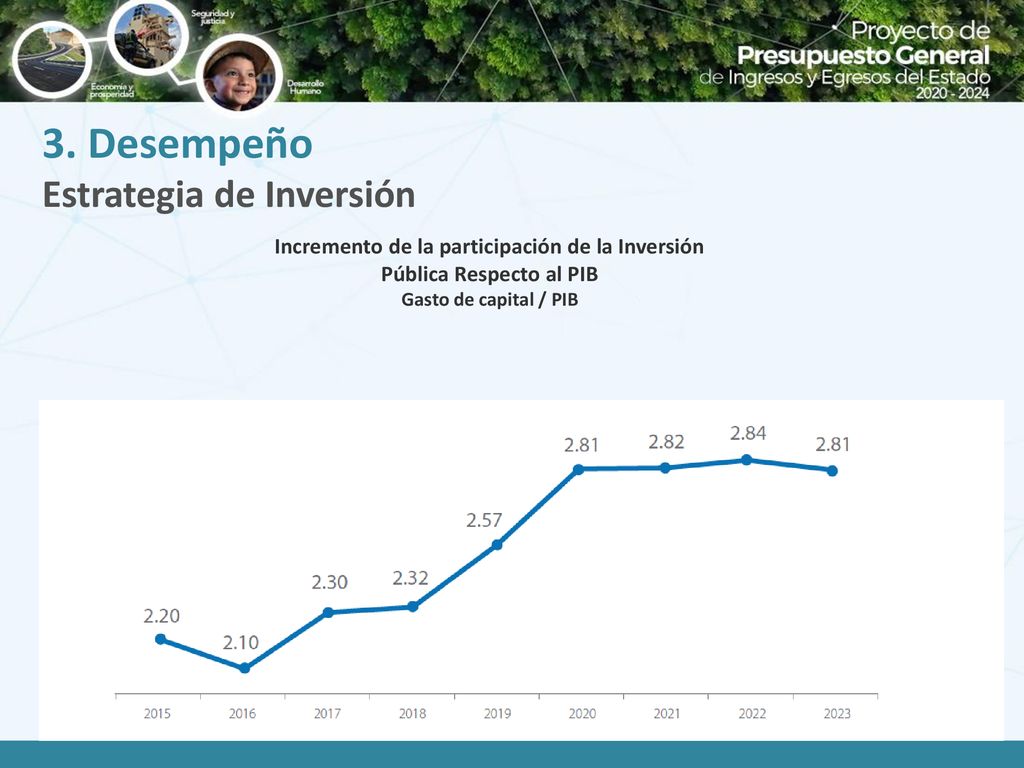 Incremento de la participación de la Inversión Pública Respecto al PIB