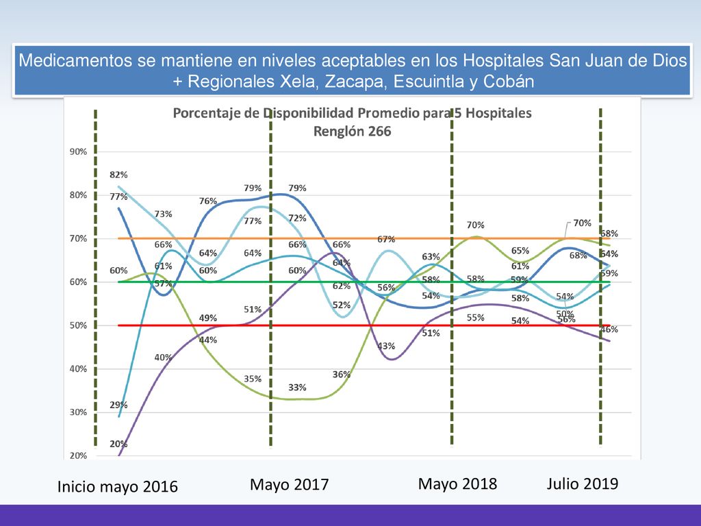 Medicamentos se mantiene en niveles aceptables en los Hospitales San Juan de Dios + Regionales Xela, Zacapa, Escuintla y Cobán