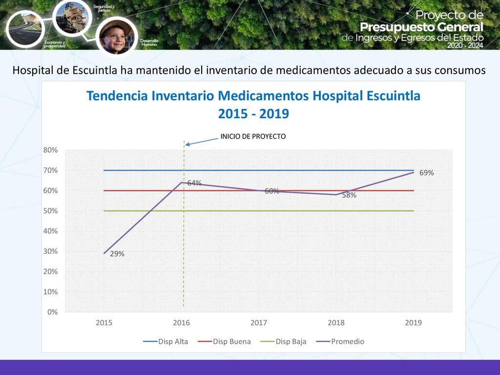 Hospital de Escuintla ha mantenido el inventario de medicamentos adecuado a sus consumos