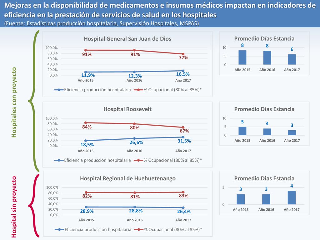 Mejoras en la disponibilidad de medicamentos e insumos médicos impactan en indicadores de eficiencia en la prestación de servicios de salud en los hospitales
