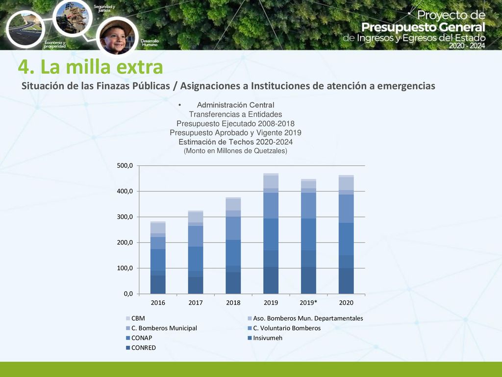 4. La milla extra Situación de las Finazas Públicas / Asignaciones a Instituciones de atención a emergencias.