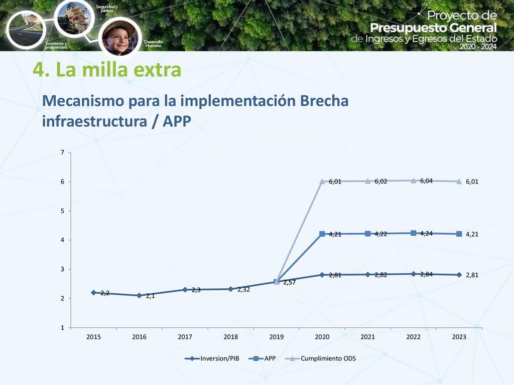 4. La milla extra Mecanismo para la implementación Brecha infraestructura / APP