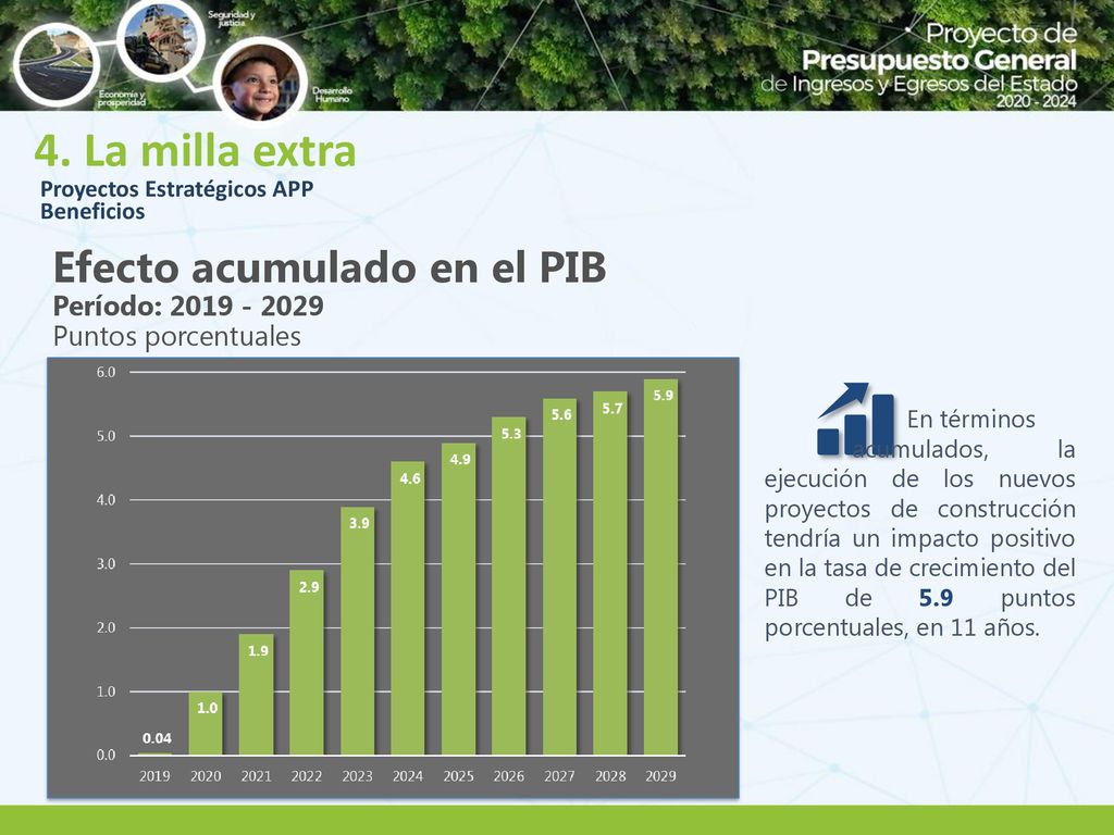 4. La milla extra Efecto acumulado en el PIB Período: