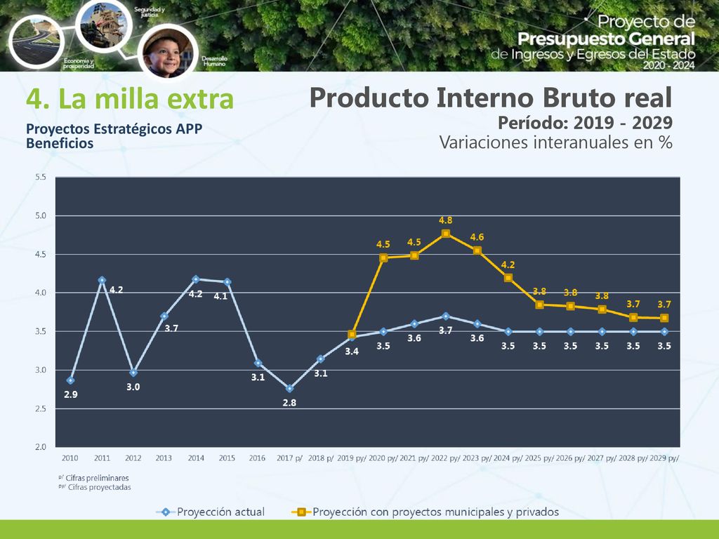 4. La milla extra Producto Interno Bruto real Período: