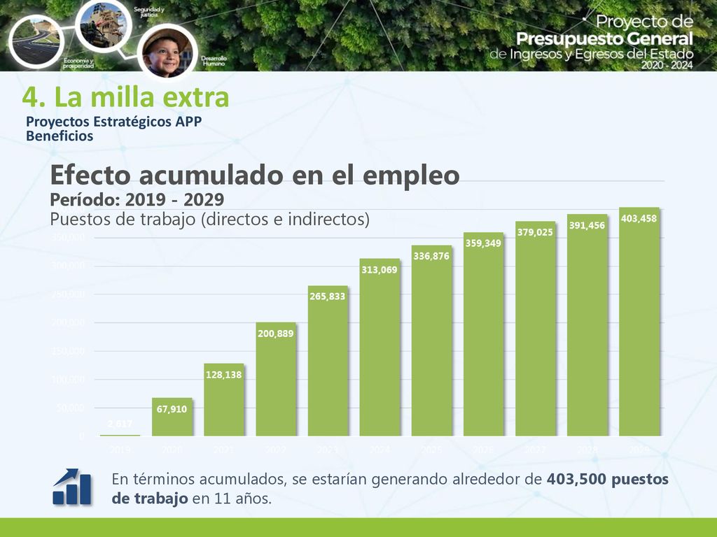 4. La milla extra Efecto acumulado en el empleo Período: