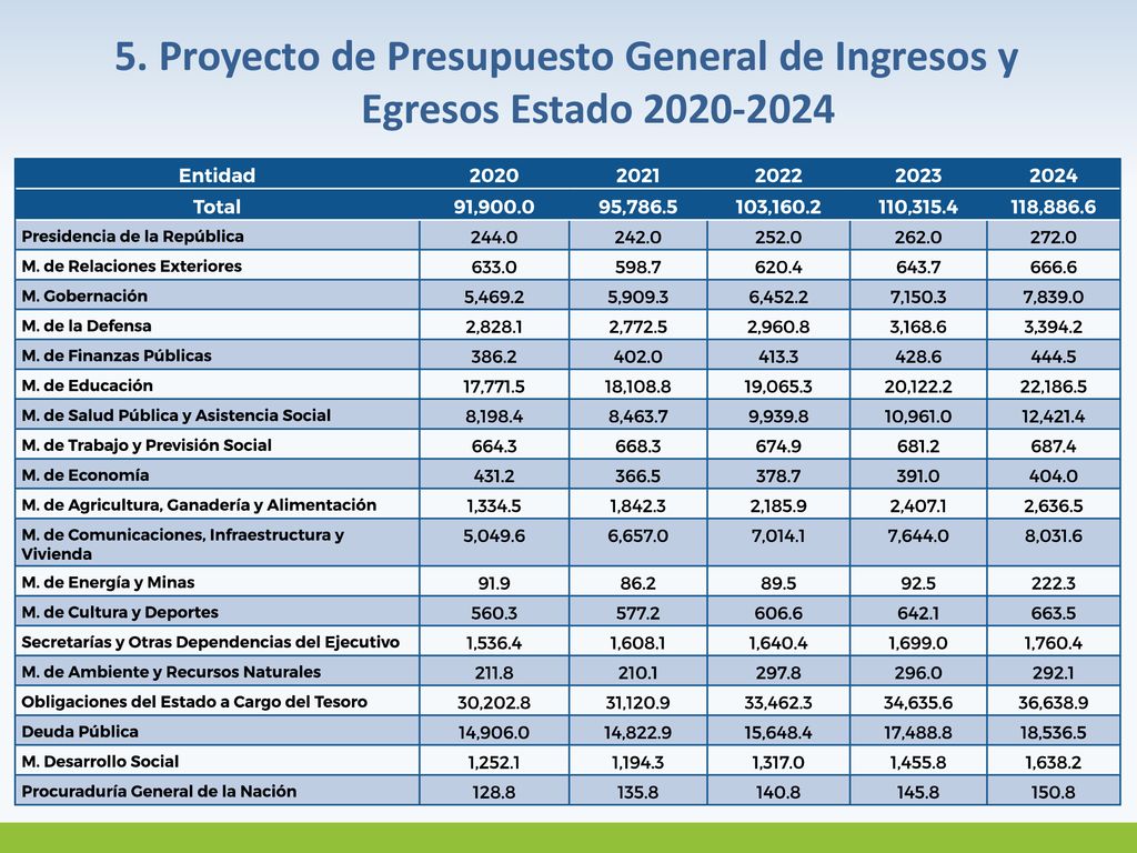 5. Proyecto de Presupuesto General de Ingresos y Egresos Estado
