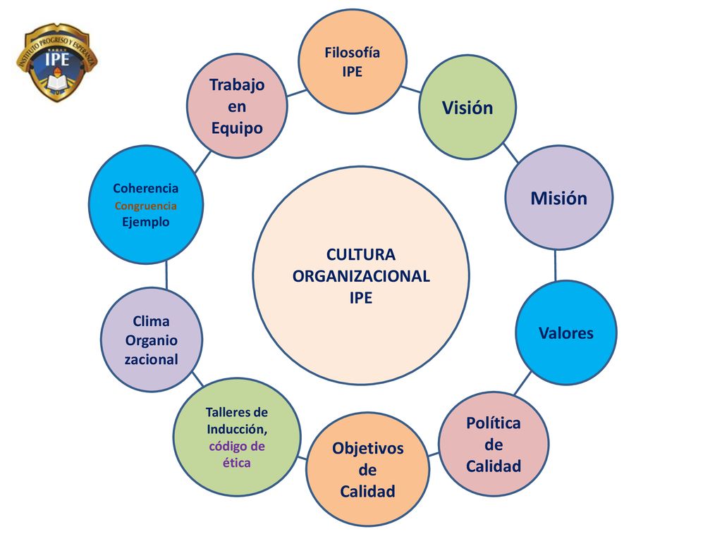 Visión Misión Trabajo en Equipo CULTURA ORGANIZACIONAL IPE Valores