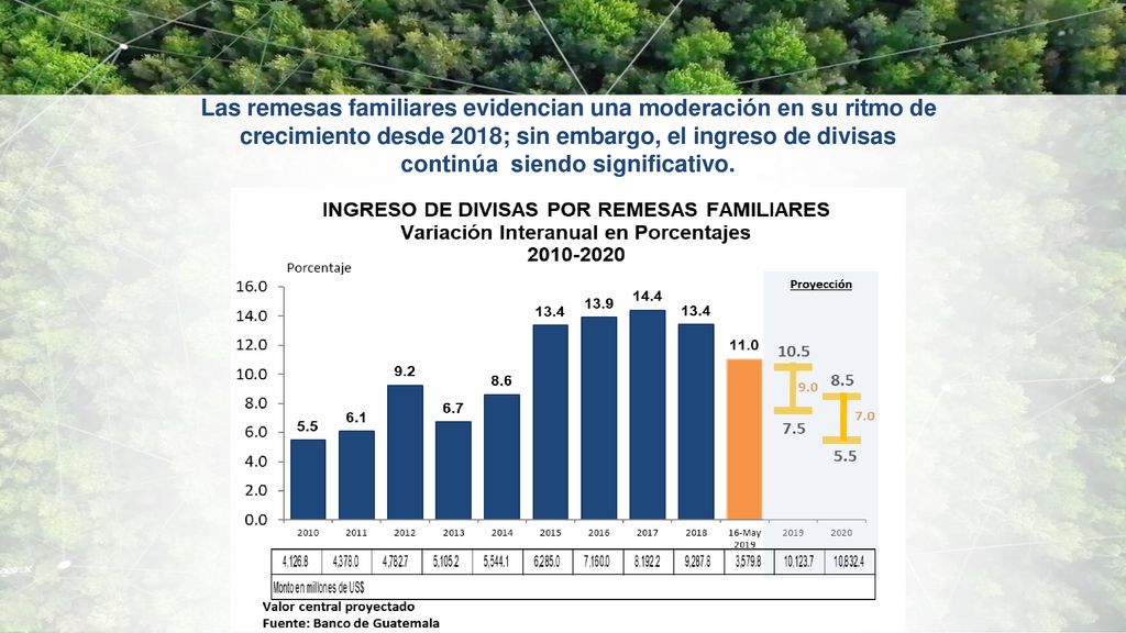 Las remesas familiares evidencian una moderación en su ritmo de crecimiento desde 2018; sin embargo, el ingreso de divisas continúa siendo significativo.