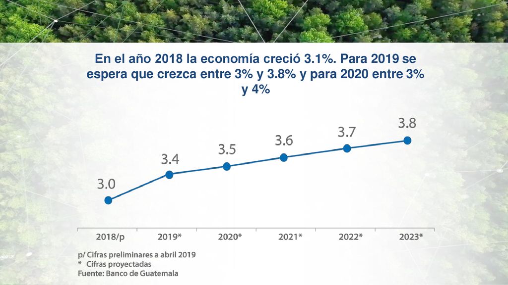 En el año 2018 la economía creció 3.1%. Para 2019 se