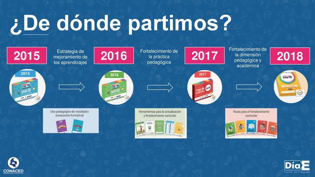 ¿De dónde partimos Estrategia de mejoramiento de los aprendizajes. Fortalecimiento de la práctica pedagógica.