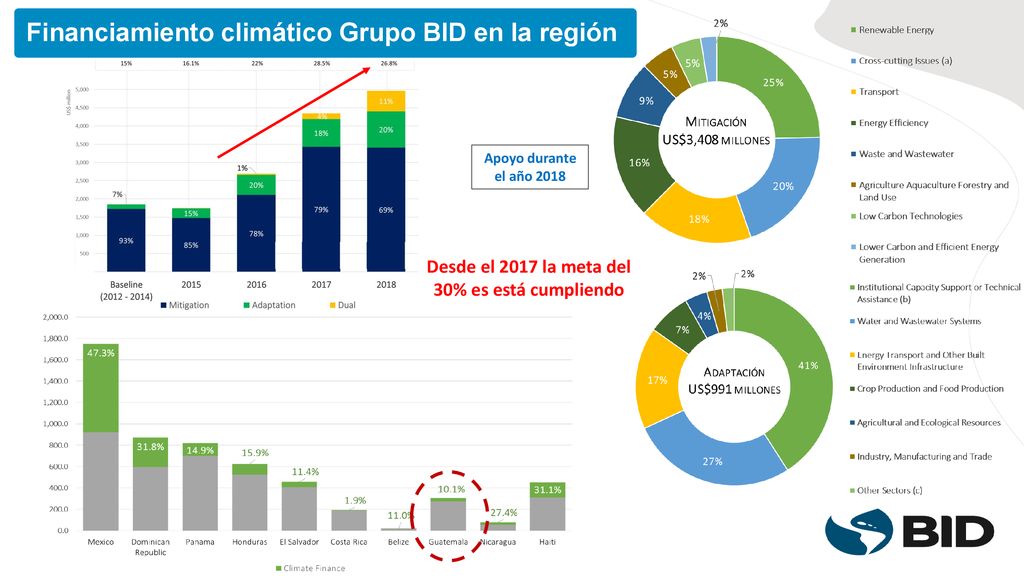 Desde el 2017 la meta del 30% es está cumpliendo
