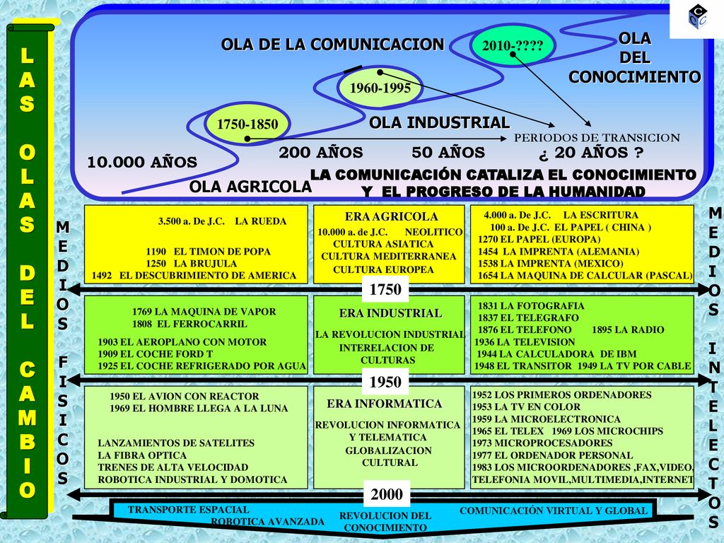 L A S O D E C M B I OLA DEL CONOCIMIENTO OLA DE LA COMUNICACION