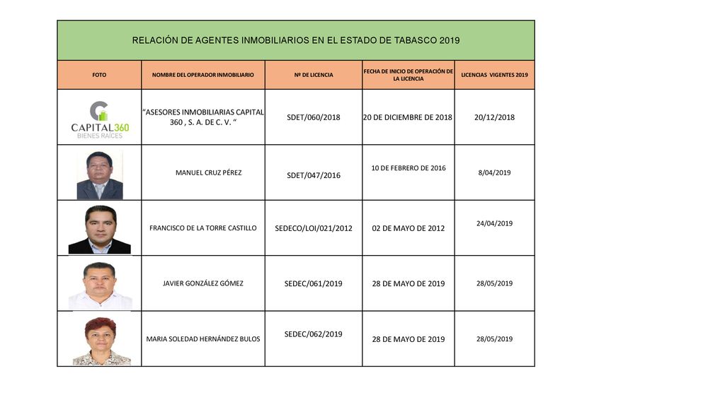 RELACIÓN DE AGENTES INMOBILIARIOS EN EL ESTADO DE TABASCO 2019