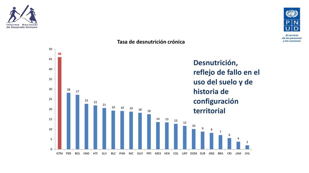 Desnutrición, reflejo de fallo en el uso del suelo y de historia de configuración territorial