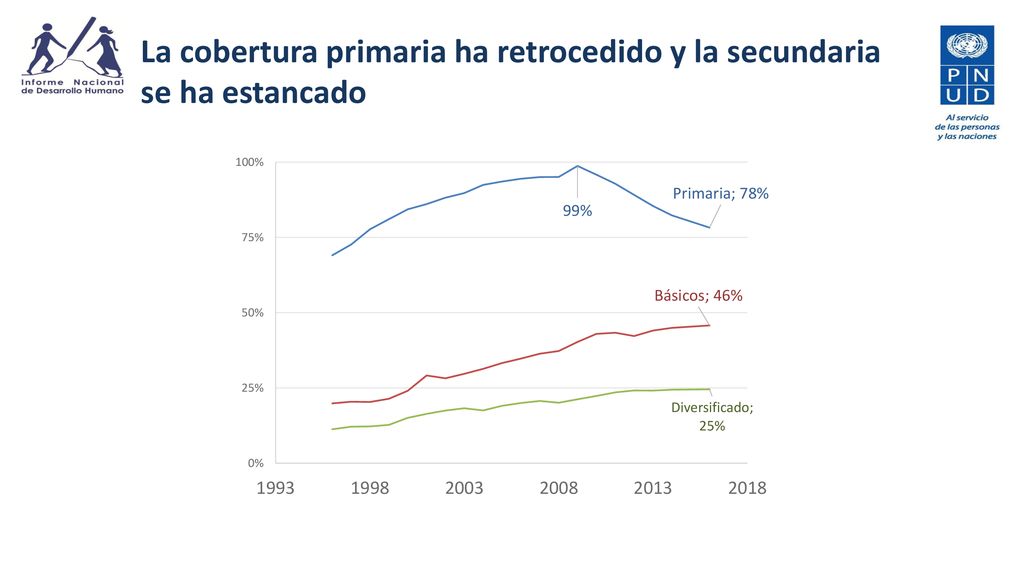 La cobertura primaria ha retrocedido y la secundaria se ha estancado