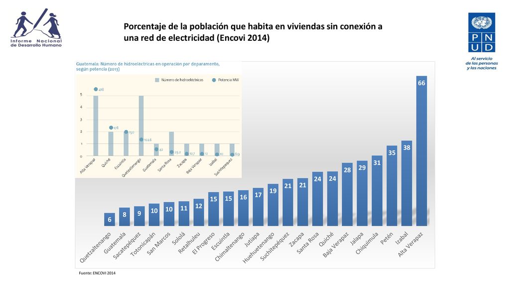 Porcentaje de la población que habita en viviendas sin conexión a una red de electricidad (Encovi 2014)