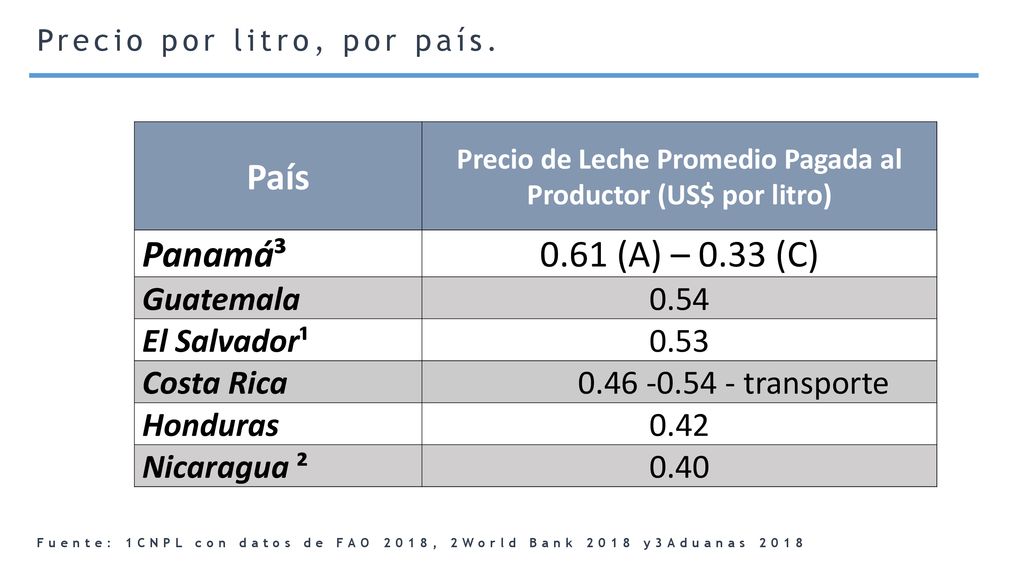 Precio de Leche Promedio Pagada al Productor (US$ por litro)