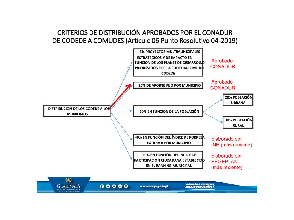 CRITERIOS DE DISTRIBUCIÓN APROBADOS POR EL CONADUR DE CODEDE A COMUDES