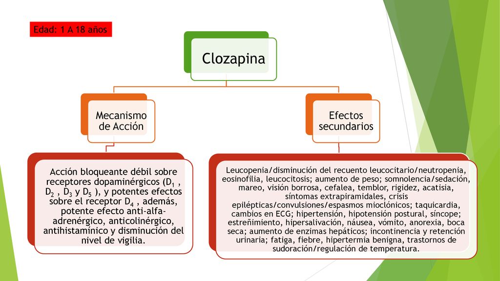 Clozapina Mecanismo de Acción Efectos secundarios Edad: 1 A 18 años