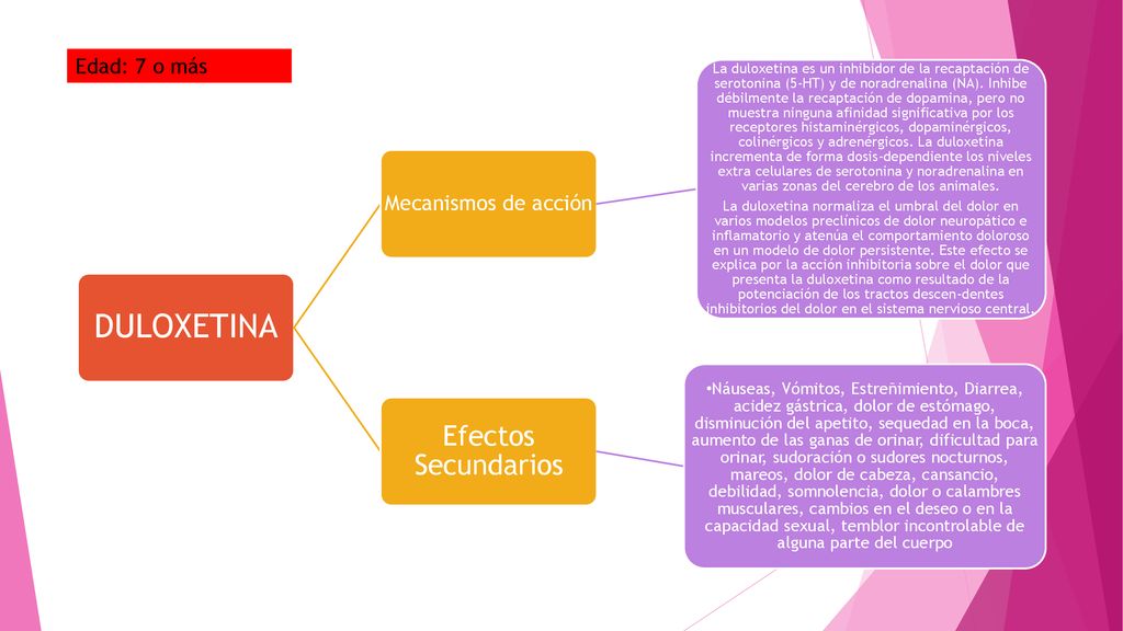 DULOXETINA Efectos Secundarios Edad: 7 o más Mecanismos de acción