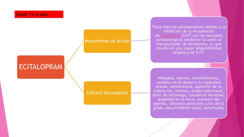 ECITALOPRAM Edad: 12 o más Mecanismos de acción Efectos Secundarios