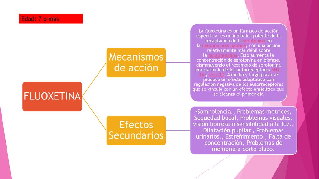 Mecanismos de acción FLUOXETINA Efectos Secundarios Edad: 7 o más