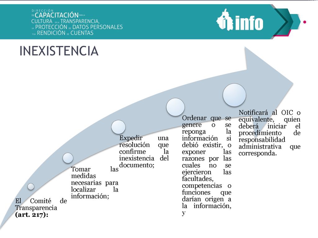 INEXISTENCIA El Comité de Transparencia (art. 217): Tomar las medidas necesarias para localizar la información;