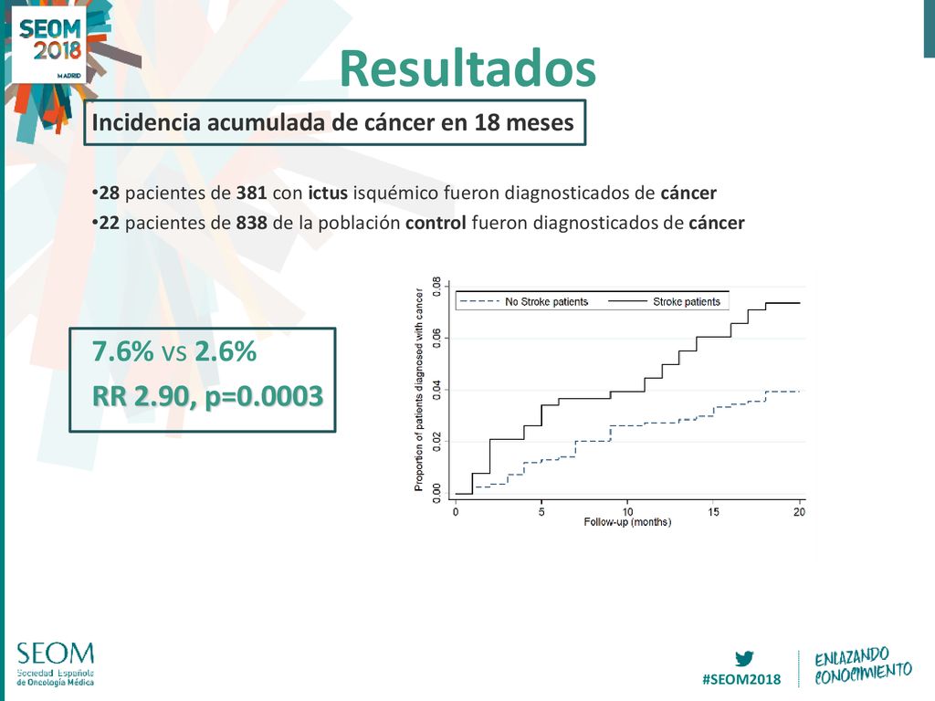 Resultados Incidencia acumulada de cáncer en 18 meses. 28 pacientes de 381 con ictus isquémico fueron diagnosticados de cáncer.