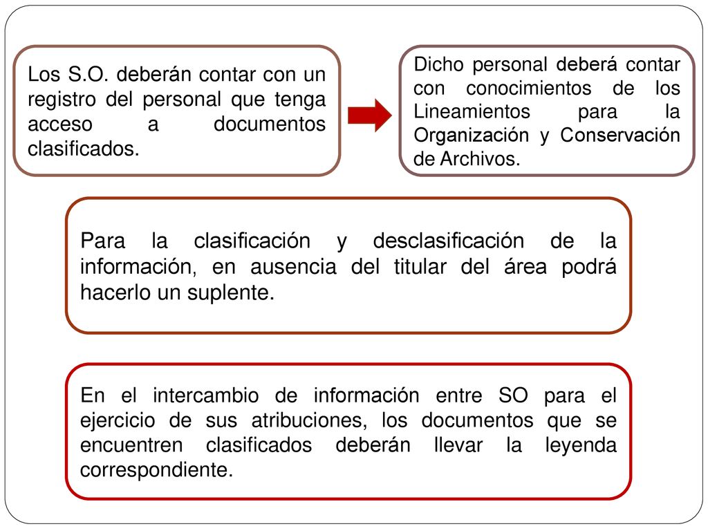 Los S.O. deberán contar con un registro del personal que tenga acceso a documentos clasificados.