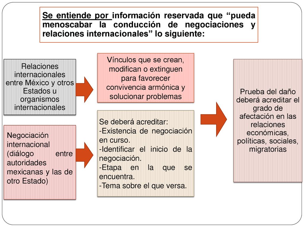 Se entiende por información reservada que pueda menoscabar la conducción de negociaciones y relaciones internacionales lo siguiente: