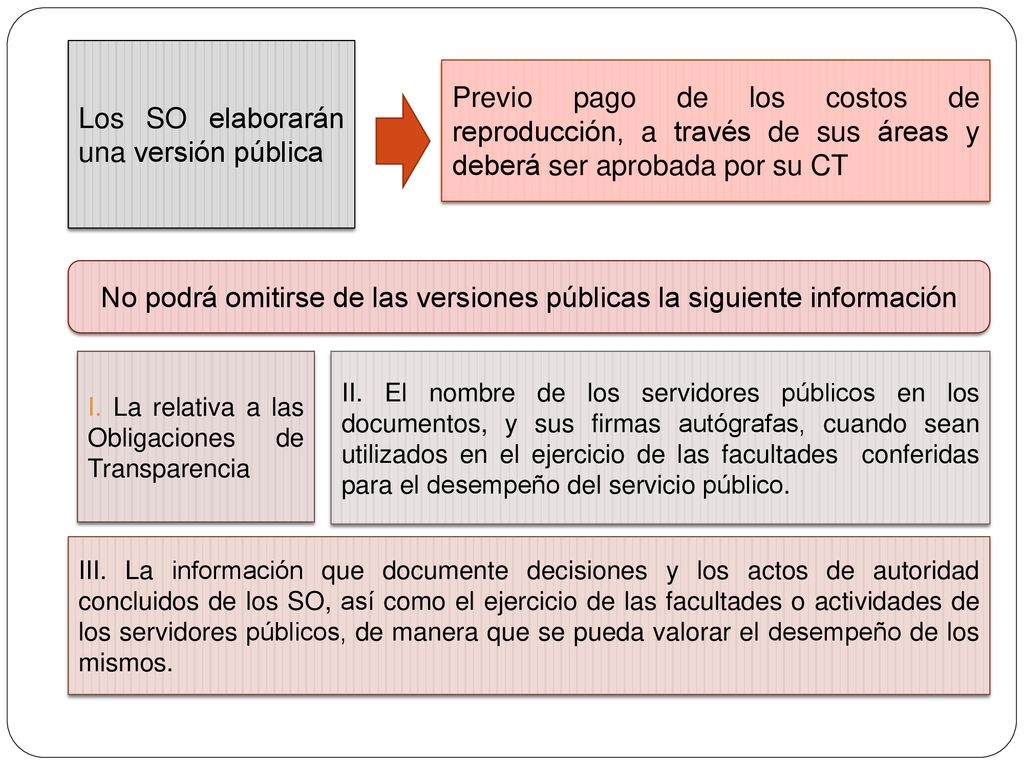 No podrá omitirse de las versiones públicas la siguiente información