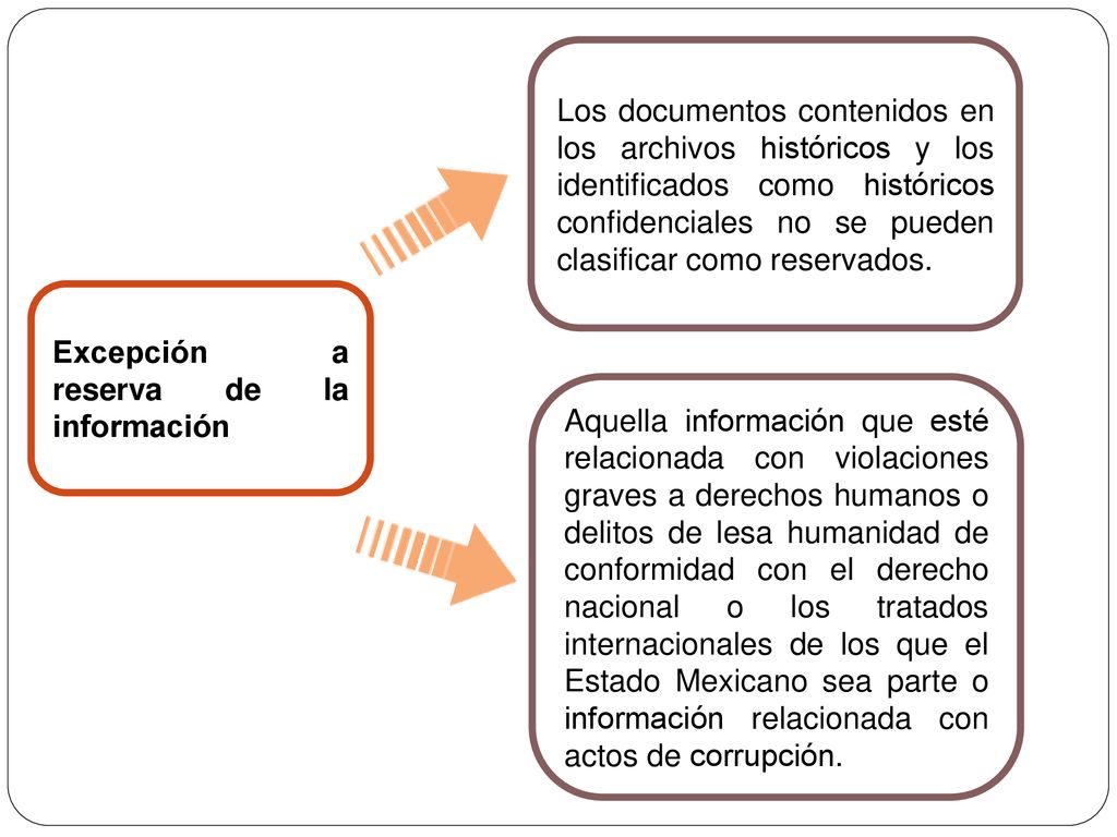 Los documentos contenidos en los archivos históricos y los identificados como históricos confidenciales no se pueden clasificar como reservados.