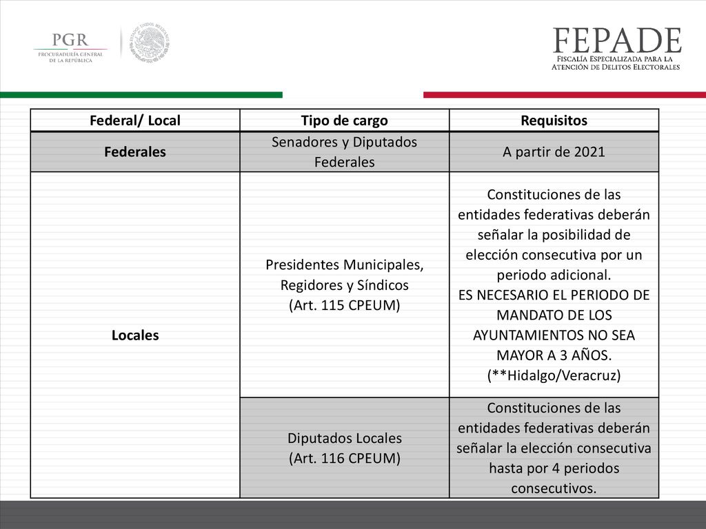 Federal/ Local Tipo de cargo Requisitos Federales Locales