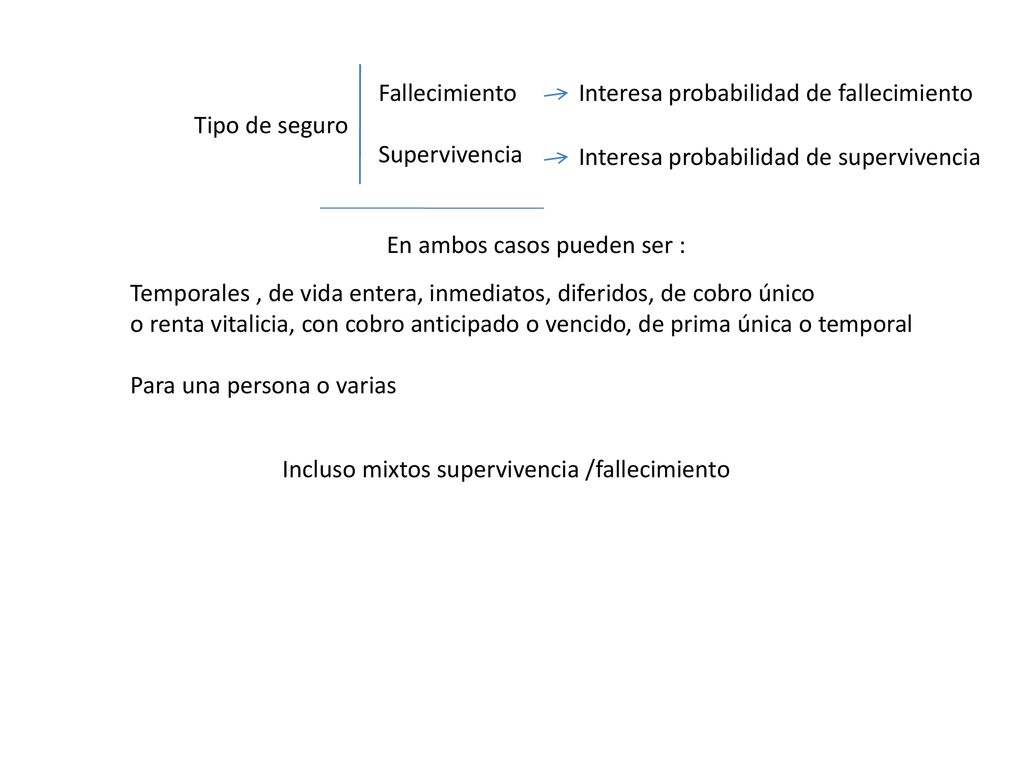 Fallecimiento Supervivencia. Interesa probabilidad de fallecimiento. Tipo de seguro. Interesa probabilidad de supervivencia.