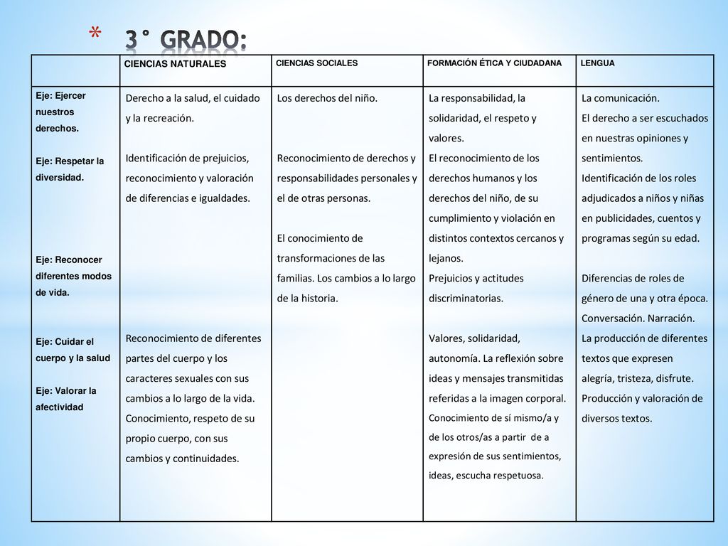3° GRADO: Derecho a la salud, el cuidado y la recreación.